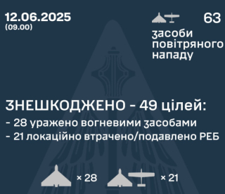 Повітряні сили за ніч збили майже пів сотні дронів РФ