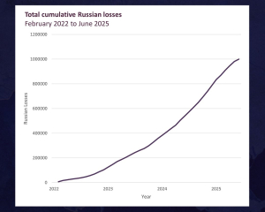 Втрати Росії у війні проти України сягнули мільйона - найбільші з часів Другої світової