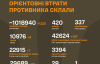 Скількох окупантів ліквідували за добу: озвучили втрати РФ