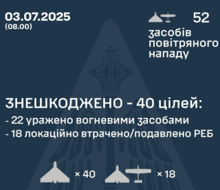 Повітряні сили збили за ніч 40 ударних дронів РФ - подробиці