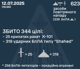 Ворог випустив по Україні більше 600 засобів повітряного нападу: скільки вдалося збити