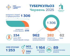 Туберкулез в прошлом месяце зарегистрировали более чем у 1300 человек