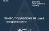 РФ атакувала Україну сотнею ударних БПЛА - скільки збили
