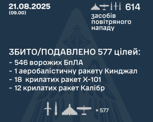 Росія атакувала Україну понад 600 дронами і ракетами