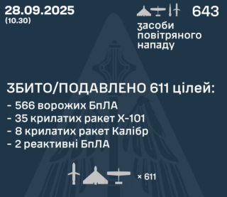 РФ застосувала проти України 643 засоби повітряного нападу: збито 611 цілей