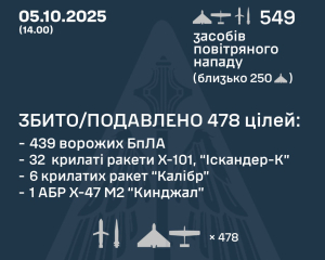 Росія атакувала Україну 549 повітряними цілями, ППО знищила більшість
