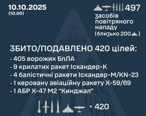 Повітряні Сили відбили понад 420 повітряних цілей під час масованої атаки РФ