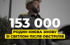 В Киеве восстановили свет для сотен тысяч семей после обстрелов