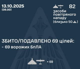 Ворог атакував Україну 82 ударними БПЛА, скільки збили