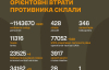 Втрати Росії перевищили 11 тис. танків і 34 тис. артсистем