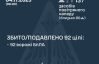 РФ била по Україні балістикою, зенітними ракетами і 130-ма БпЛА