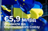 Україна отримала €5,9 млрд від ЄС на відновлення та зміцнення економіки