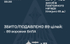Росія атакувала Україну ракетою та понад сотнею дронів