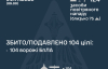РФ выпустила по Украине 122 БПЛА: сколько удалось сбить