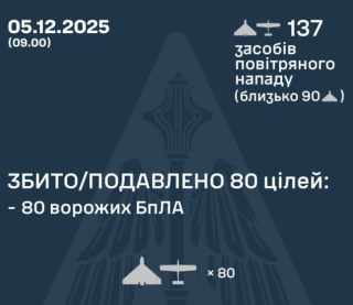 За ніч над Україною збили 80 російських дронів