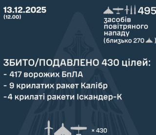 РФ вночі атакувала Україну майже 500 засобами повітряного нападу: скільки вдалося збити