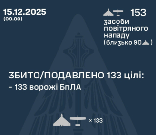 Повітряні сили збили за ніч 133 російські дрони