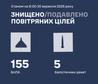 Силы обороны ночью сбили пять баллистических ракет и 155 дронов