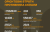 Росія за добу втратила майже 2 тисячі військових і 39 артсистем