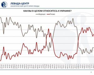 Больше половины россиян относятся к Украине плохо