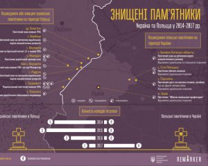 Склали мапу знищених польських і українських пам&#039;ятників