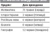 У західних областях більшість випускників складатимуть історію України
