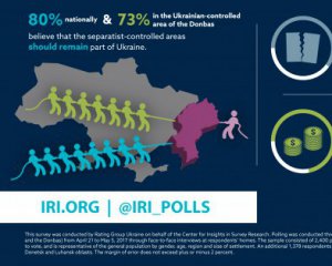 Опитування показало, скільки українців хочуть віддати Донбас Росії