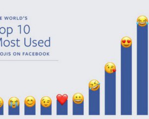 Назвали найпопулярніші емодзі у Facebook