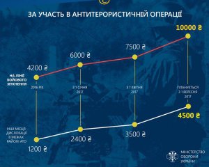 В Минобороны рассказали, как выросла зарплата военных