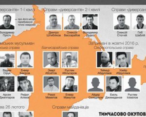 Звинувачували у тероризмі і шпигунстві - оприлюднили список політв&#039;язнів Кремля 2017 року