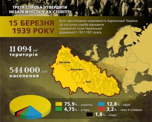 День провозглашения Карпатской Украины объявили выходным