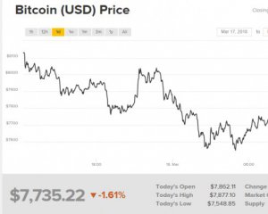 Експерти пояснили різке знецінення біткоїна