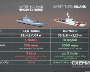 Вияснили, чому США досі не передали Україні патрульні катери