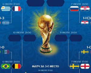 Залишилось 8 команд - хто з них виграє Кубок світу?
