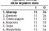 "Динамо" не готове до боротьби за перше місце