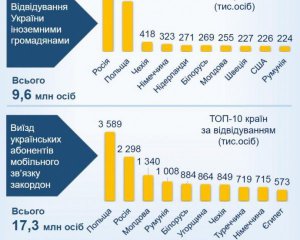 Серед найбільш відвідуваних українцями країн є Росія