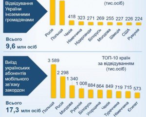 Среди наиболее посещаемых украинцами стран есть Россия