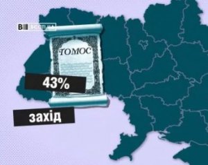 Скільки українців знають про томос: цікаве опитування
