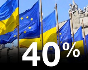 Порошенко назвав здобуток у 40%