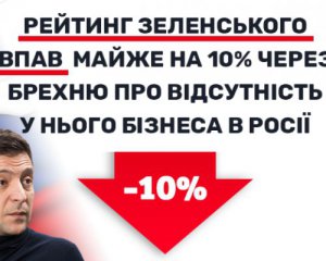 Рейтинг Зеленського впав майже на 10%