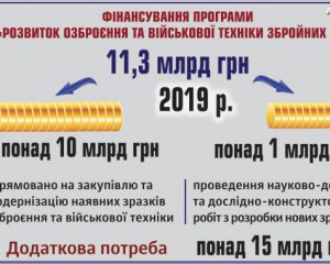 Сколько потратили денег на перевооружение армии