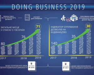 Україна піднялася у рейтингу Doing Business