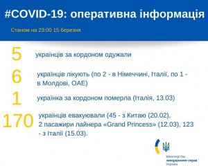 Скільки українців захворіли на коронавірус за кордоном