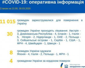 Понад 11 тис. українців чекають на повернення додому