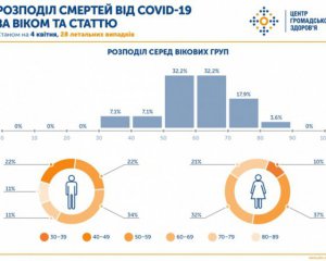 В Украине коронавирус поражает людей среднего возраста