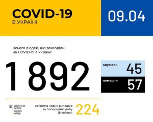 Коронавирус: сколько украинцев умерли и сколько выздоровели