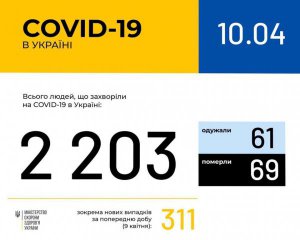 Установили собственный антирекорд за сутки: обновленные данные о больных коронавирусом украинцах