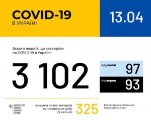 Знову антирекорд за добу: скільки українців захворіли на коронавірус