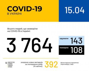Почти 400 за сутки: обновленные данные о больных коронавирусом украинцах