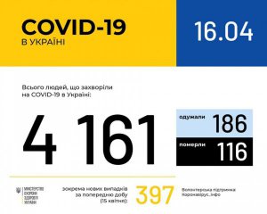 Covid-19: обновленная статистика об инфицированных украинцах